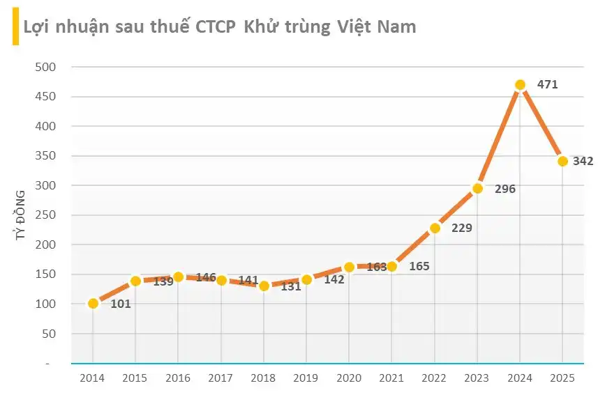 Cụ bà tuổi Ngọ U90: 83 tuổi vẫn là Tổng giám đốc doanh nghiệp, thu nhập hơn 7,72 tỷ đồng mỗi tháng- Ảnh 3.